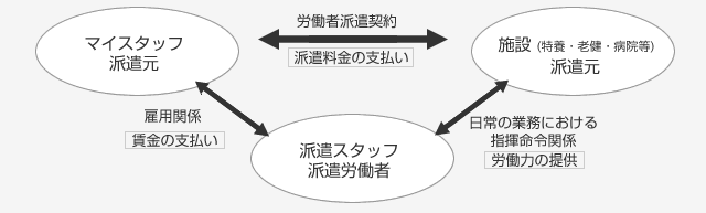 派遣の仕組み